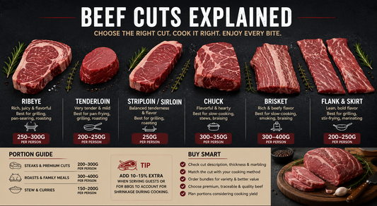 Beef Cuts Explained: Which Cut Should You Buy? A Buyer’s Guide to Steak Thickness, Portion Size and Yield.